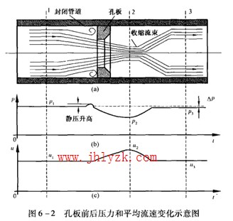 孔板前后壓力與流速變化示意圖