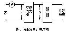 渦街流量計原理結(jié)構(gòu)圖 渦街流量計原理結(jié)構(gòu)圖