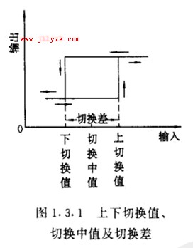 變送器上下切換值、切換中值以及切換差的關(guān)系圖